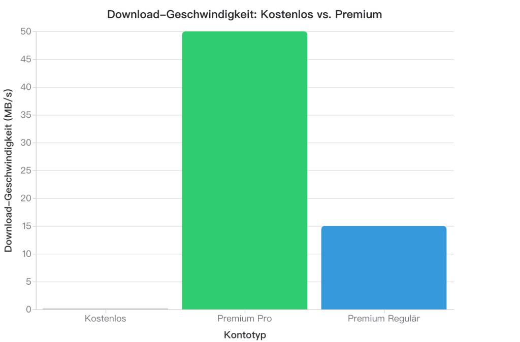 Vergleich der Download-Geschwindigkeiten